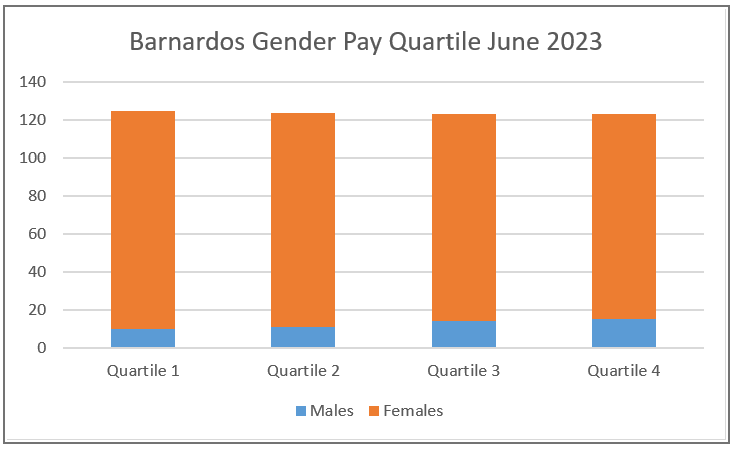 alt="Gender pay Quartile 2023. ">