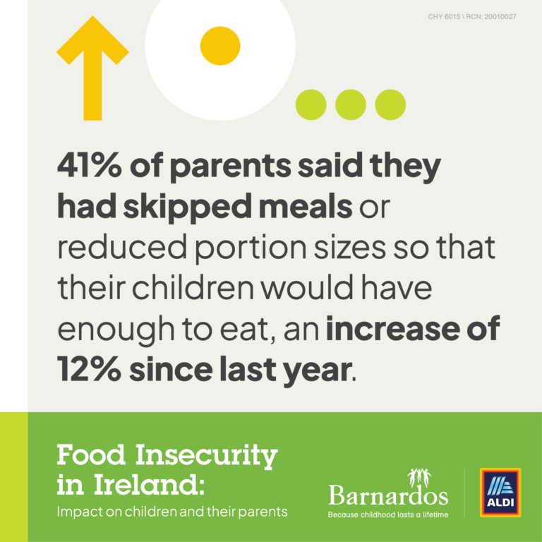 Barnardos and ALDI Ireland Food Insecurity Research statistic 2024 - 41% of parents said they had skipped meals or reduced portion sizes so that their children would have enough to eat, an increase of 12% since last year