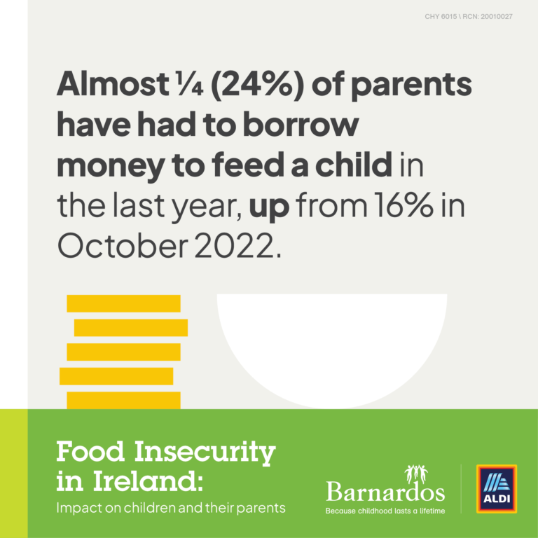 Barnardos and ALDI Ireland Food Insecurity statistic 2024 - Almost one quarter of parents (24%) have had to borrow money to feed a child in the last year, up from 16% in October 2022, and 11% in January 2022